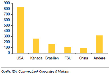 Commerzbank senkt Ölpreisprognose für 2014